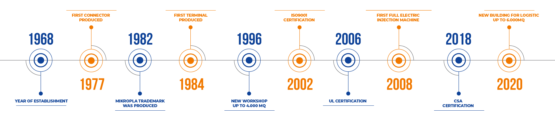 timeline-azienda-mikorpla-EN
