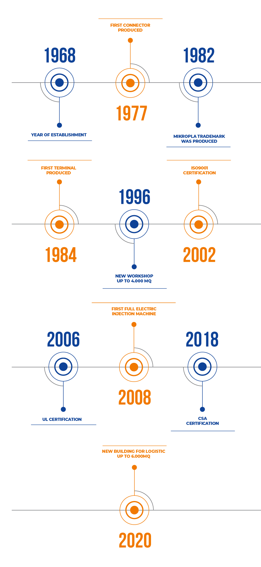 timeline-azienda-mikorpla-mobile-en